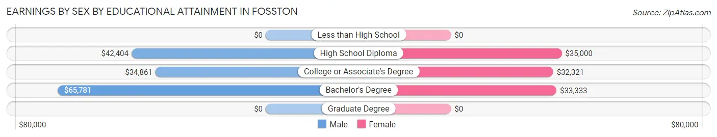 Earnings by Sex by Educational Attainment in Fosston