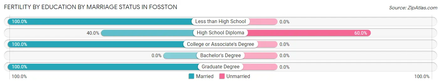 Female Fertility by Education by Marriage Status in Fosston