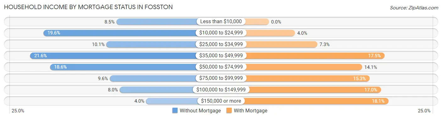 Household Income by Mortgage Status in Fosston