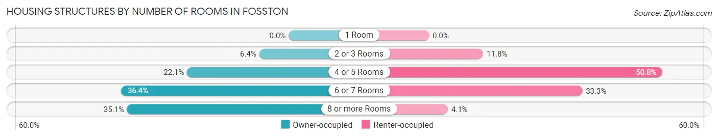 Housing Structures by Number of Rooms in Fosston
