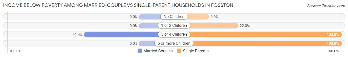 Income Below Poverty Among Married-Couple vs Single-Parent Households in Fosston