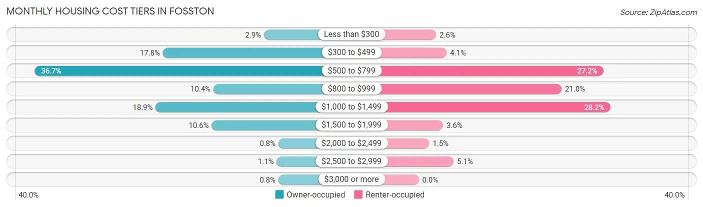 Monthly Housing Cost Tiers in Fosston