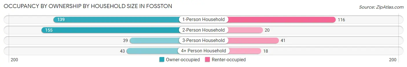 Occupancy by Ownership by Household Size in Fosston
