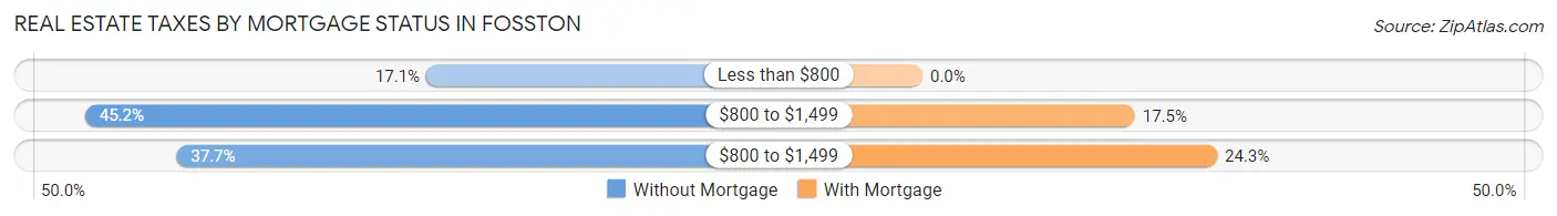 Real Estate Taxes by Mortgage Status in Fosston