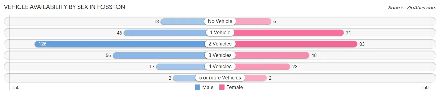 Vehicle Availability by Sex in Fosston