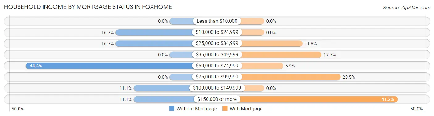 Household Income by Mortgage Status in Foxhome