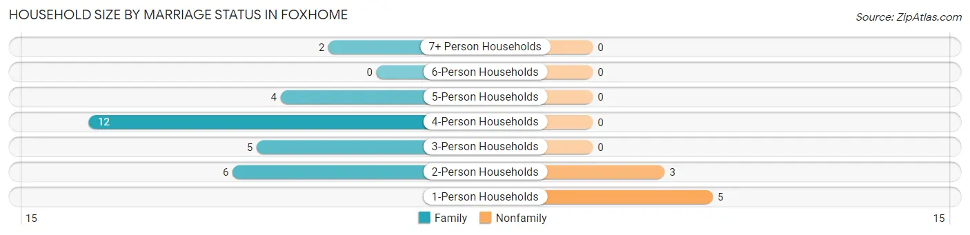 Household Size by Marriage Status in Foxhome