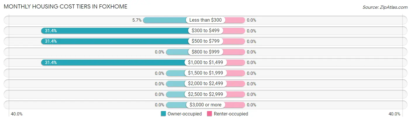 Monthly Housing Cost Tiers in Foxhome