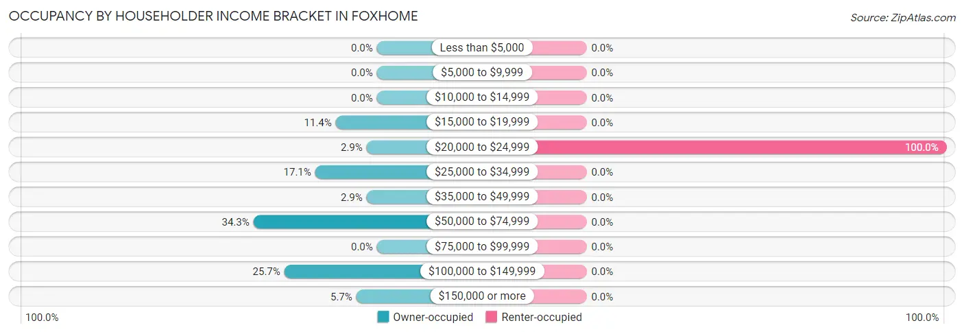 Occupancy by Householder Income Bracket in Foxhome