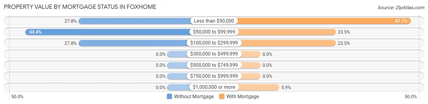 Property Value by Mortgage Status in Foxhome