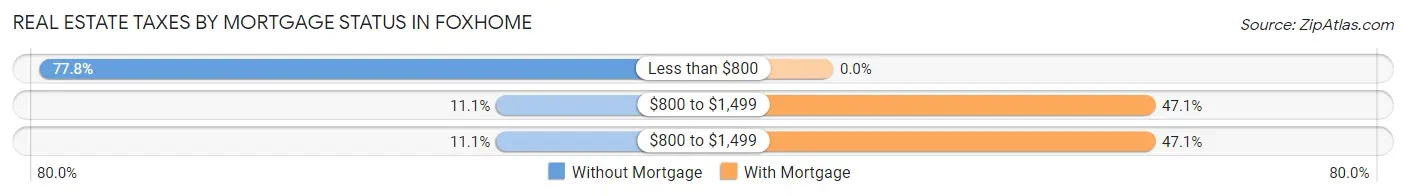 Real Estate Taxes by Mortgage Status in Foxhome
