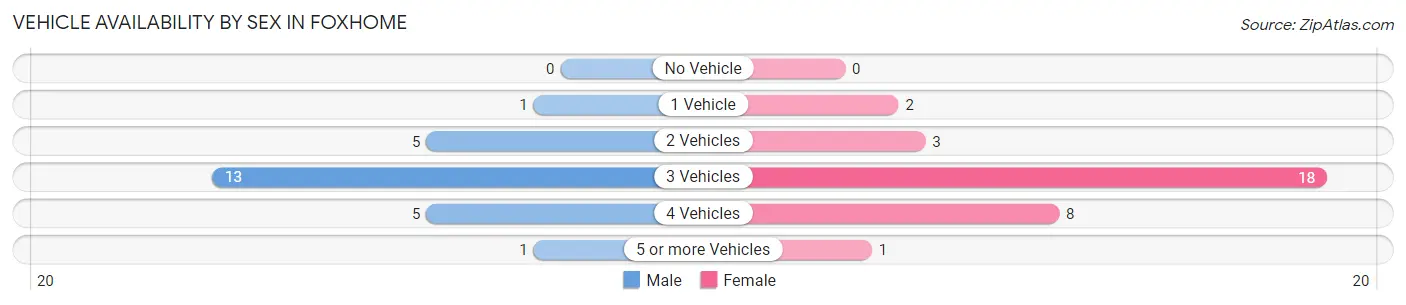 Vehicle Availability by Sex in Foxhome