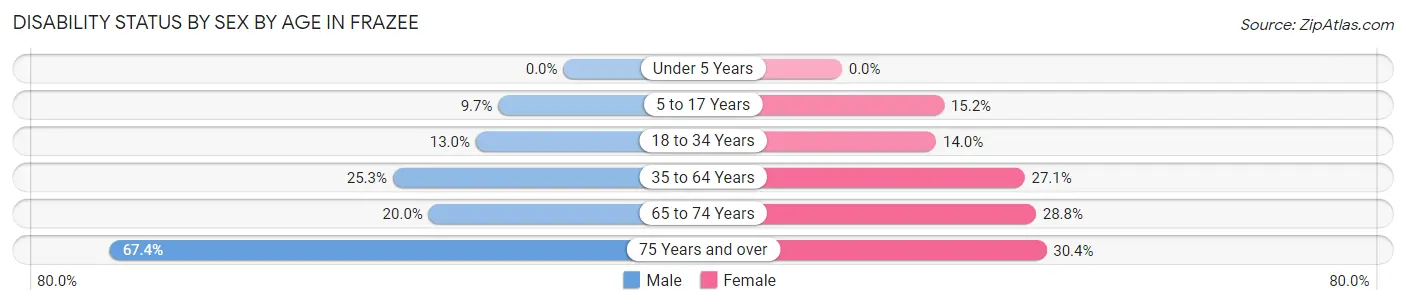 Disability Status by Sex by Age in Frazee