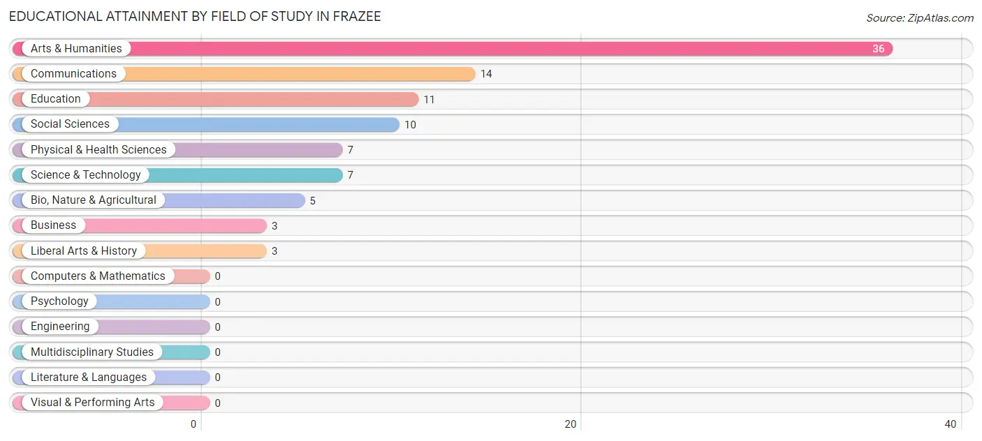 Educational Attainment by Field of Study in Frazee