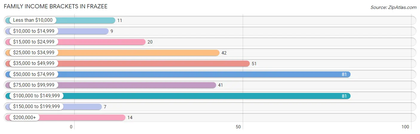 Family Income Brackets in Frazee