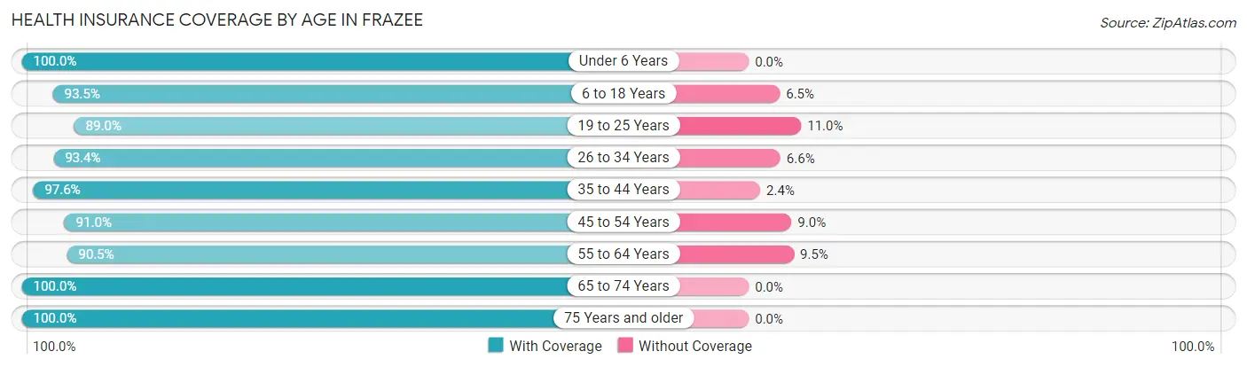 Health Insurance Coverage by Age in Frazee