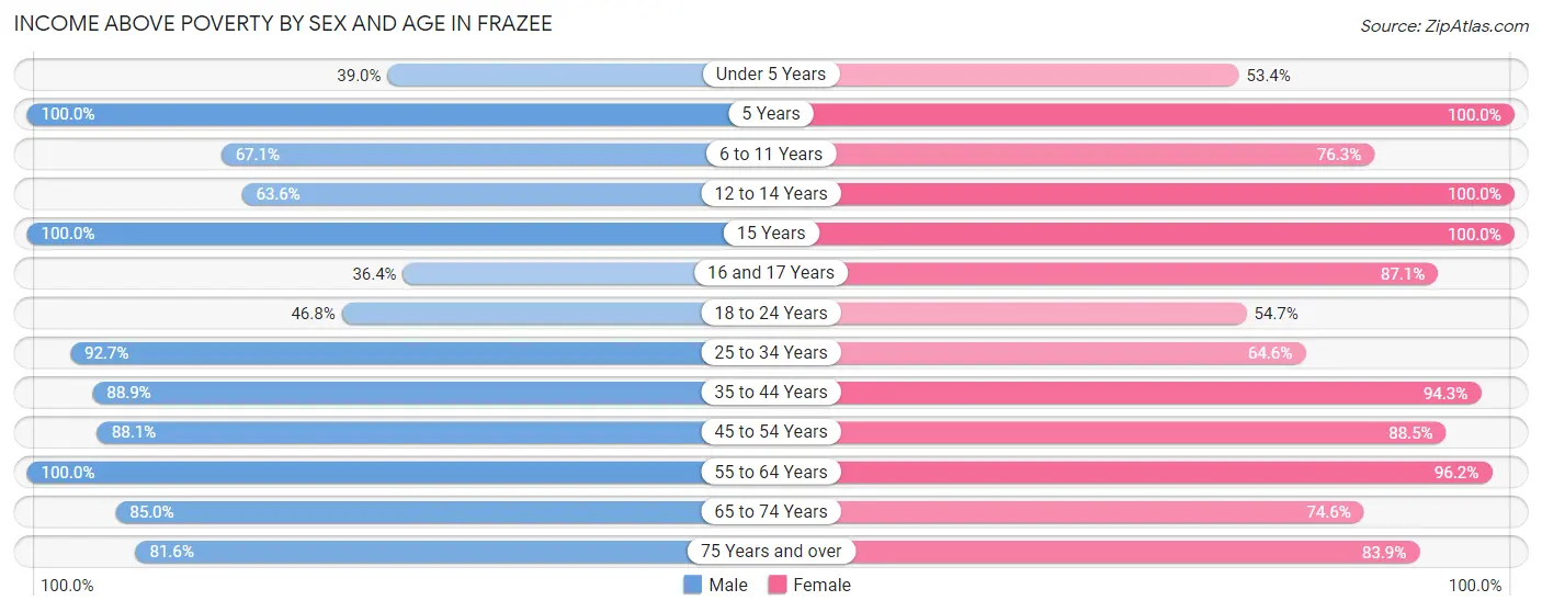 Income Above Poverty by Sex and Age in Frazee
