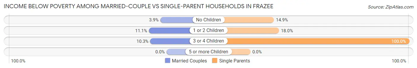 Income Below Poverty Among Married-Couple vs Single-Parent Households in Frazee