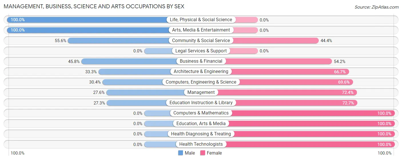 Management, Business, Science and Arts Occupations by Sex in Frazee