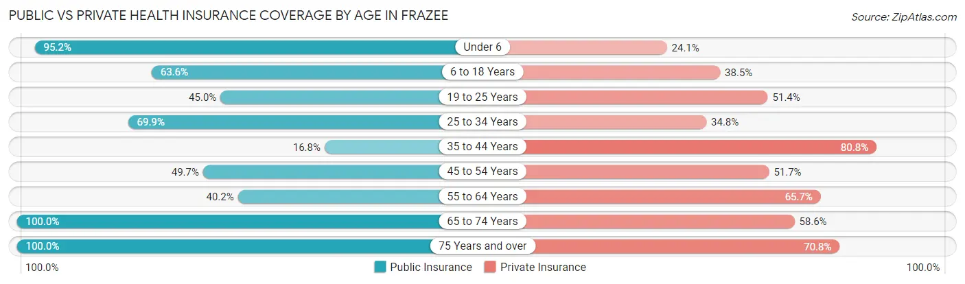 Public vs Private Health Insurance Coverage by Age in Frazee