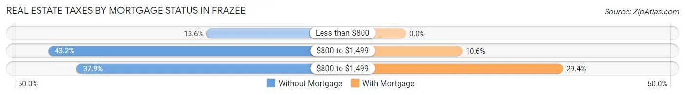 Real Estate Taxes by Mortgage Status in Frazee
