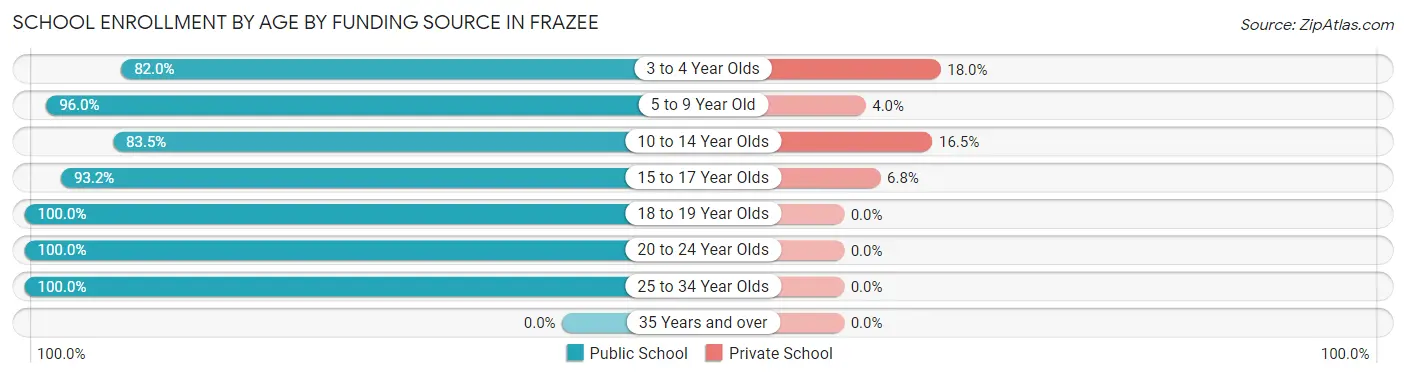 School Enrollment by Age by Funding Source in Frazee