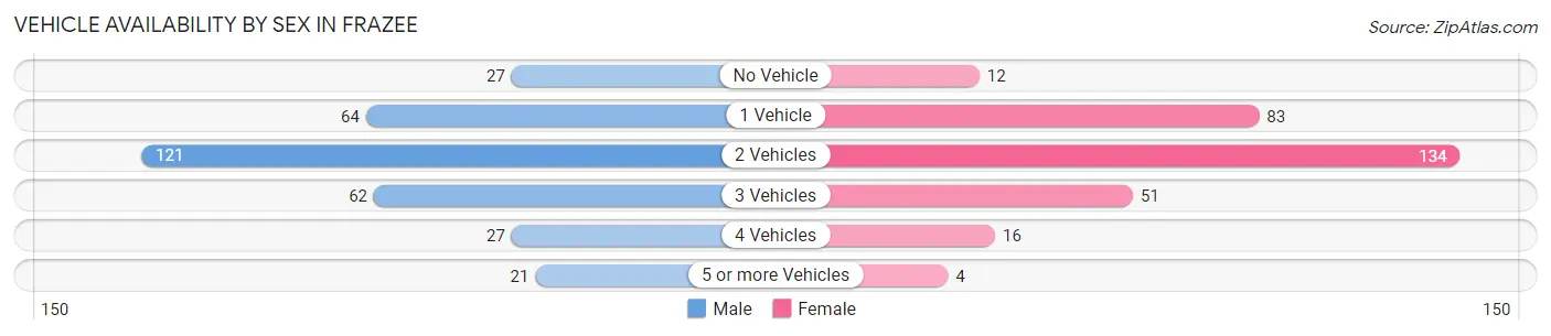 Vehicle Availability by Sex in Frazee