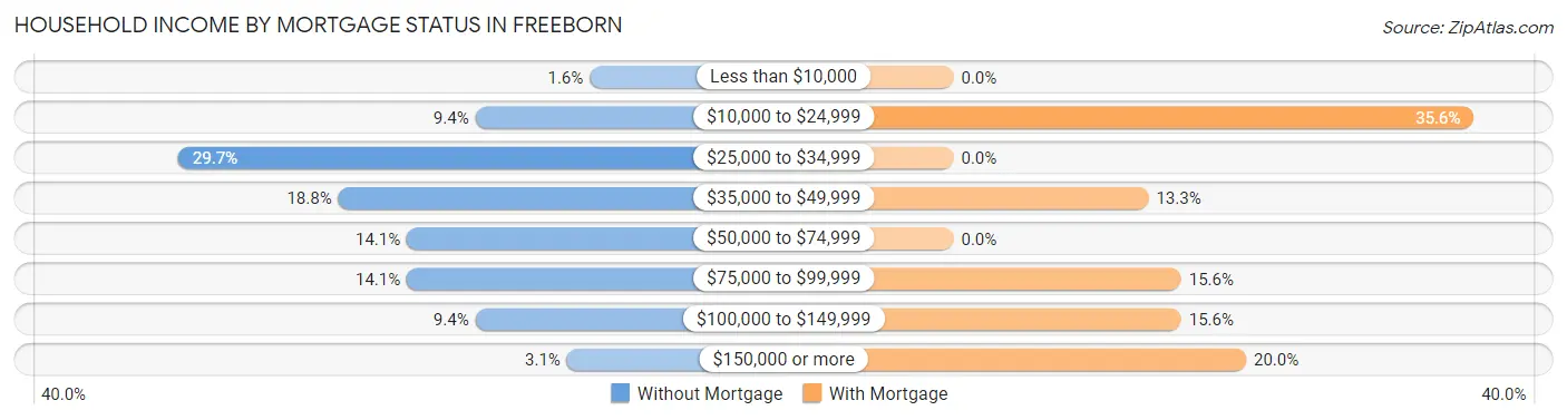Household Income by Mortgage Status in Freeborn