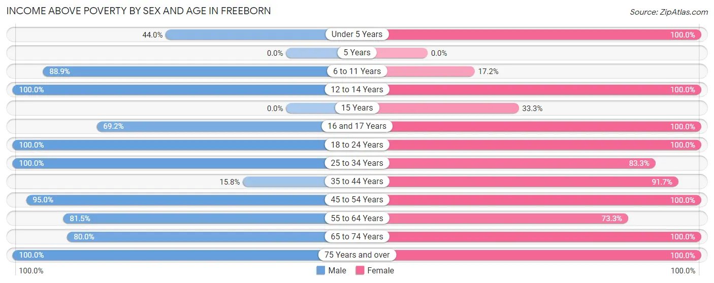 Income Above Poverty by Sex and Age in Freeborn