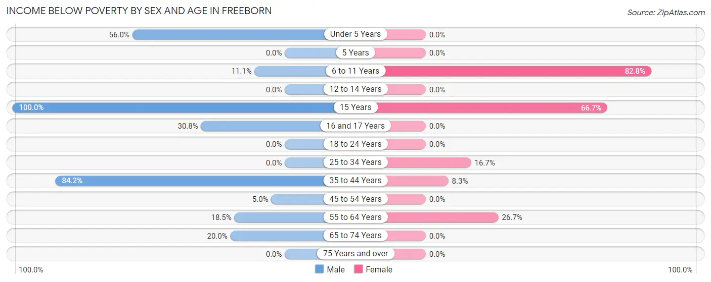 Income Below Poverty by Sex and Age in Freeborn