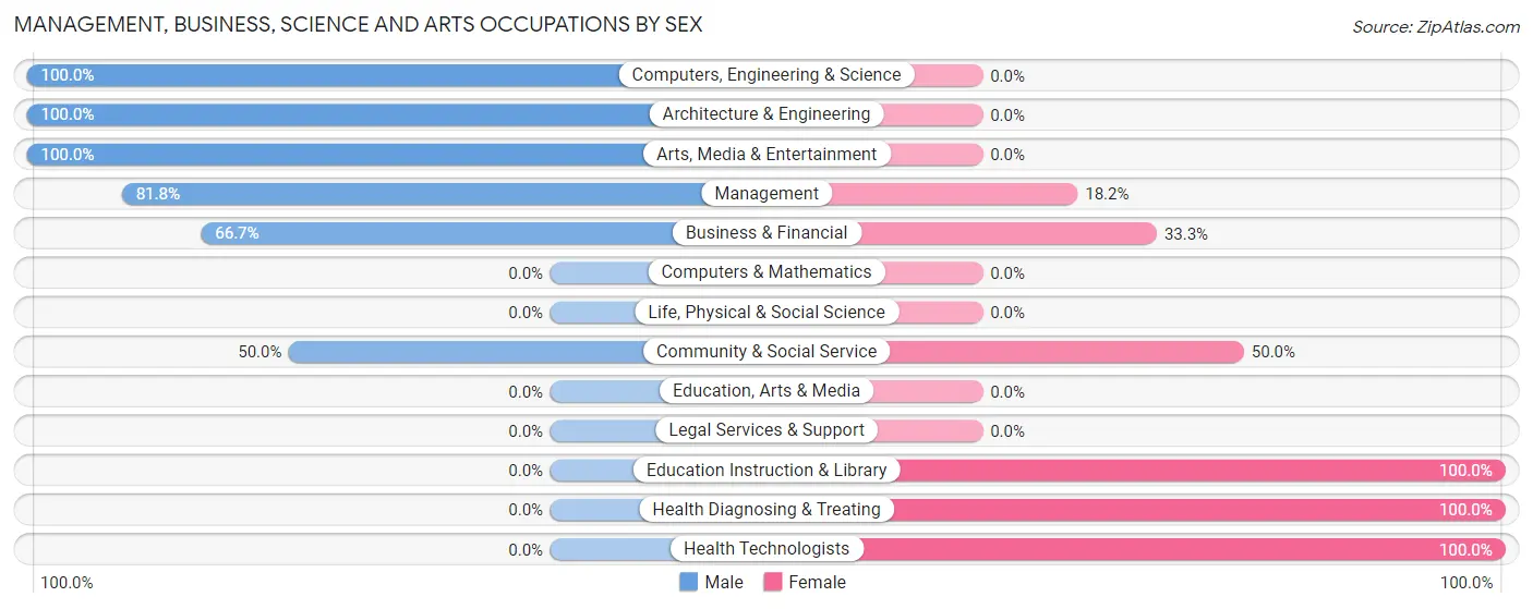 Management, Business, Science and Arts Occupations by Sex in Freeborn
