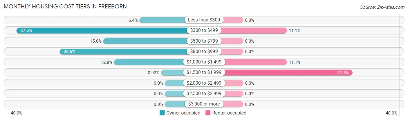 Monthly Housing Cost Tiers in Freeborn