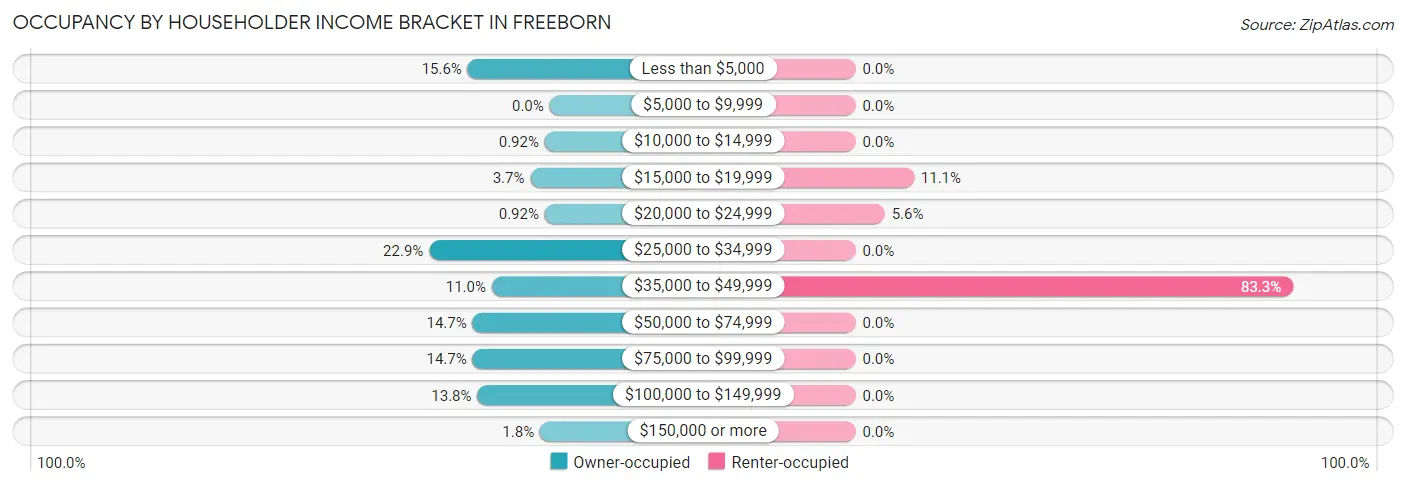 Occupancy by Householder Income Bracket in Freeborn
