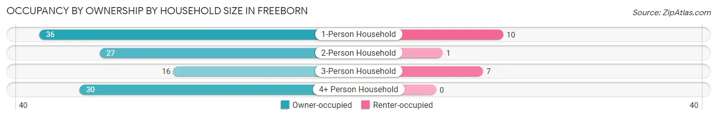 Occupancy by Ownership by Household Size in Freeborn