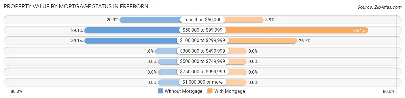 Property Value by Mortgage Status in Freeborn