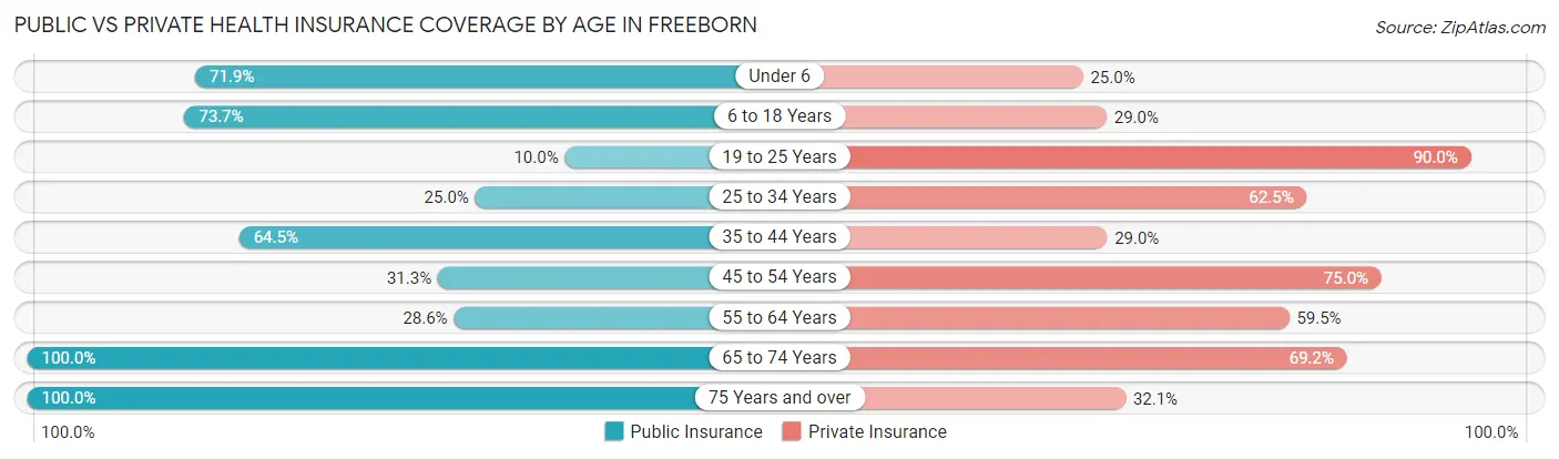 Public vs Private Health Insurance Coverage by Age in Freeborn