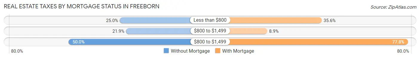 Real Estate Taxes by Mortgage Status in Freeborn