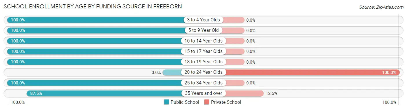 School Enrollment by Age by Funding Source in Freeborn