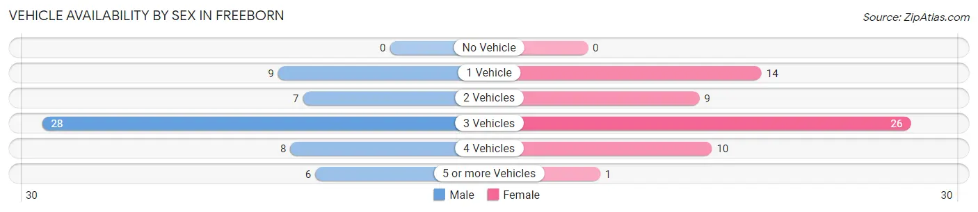 Vehicle Availability by Sex in Freeborn