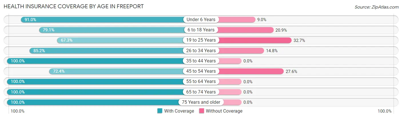 Health Insurance Coverage by Age in Freeport