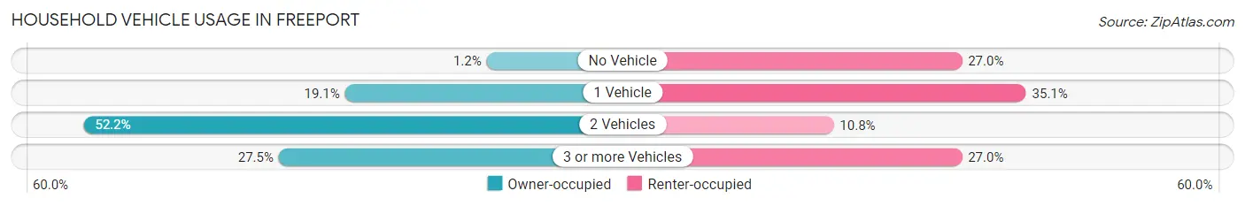 Household Vehicle Usage in Freeport