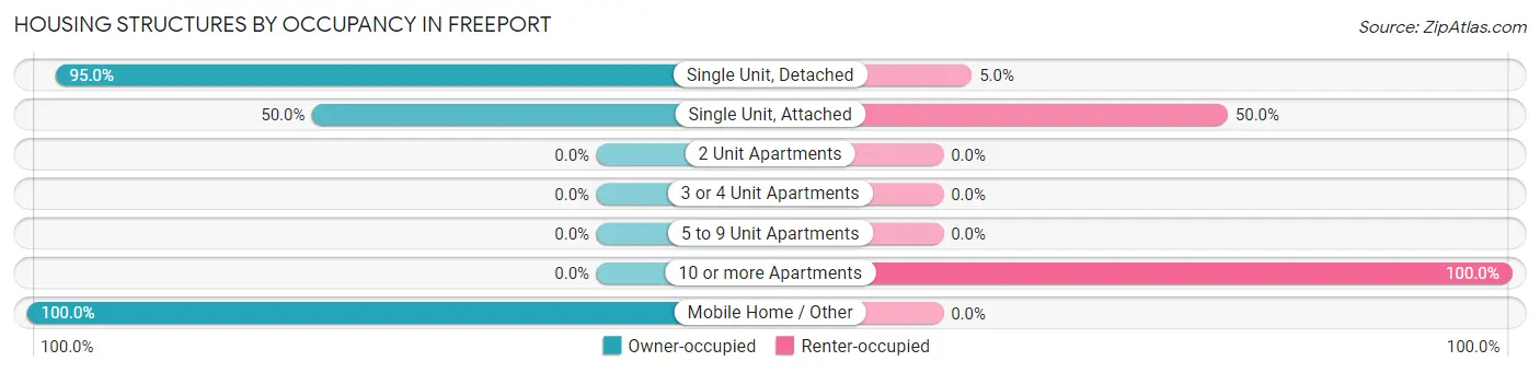 Housing Structures by Occupancy in Freeport
