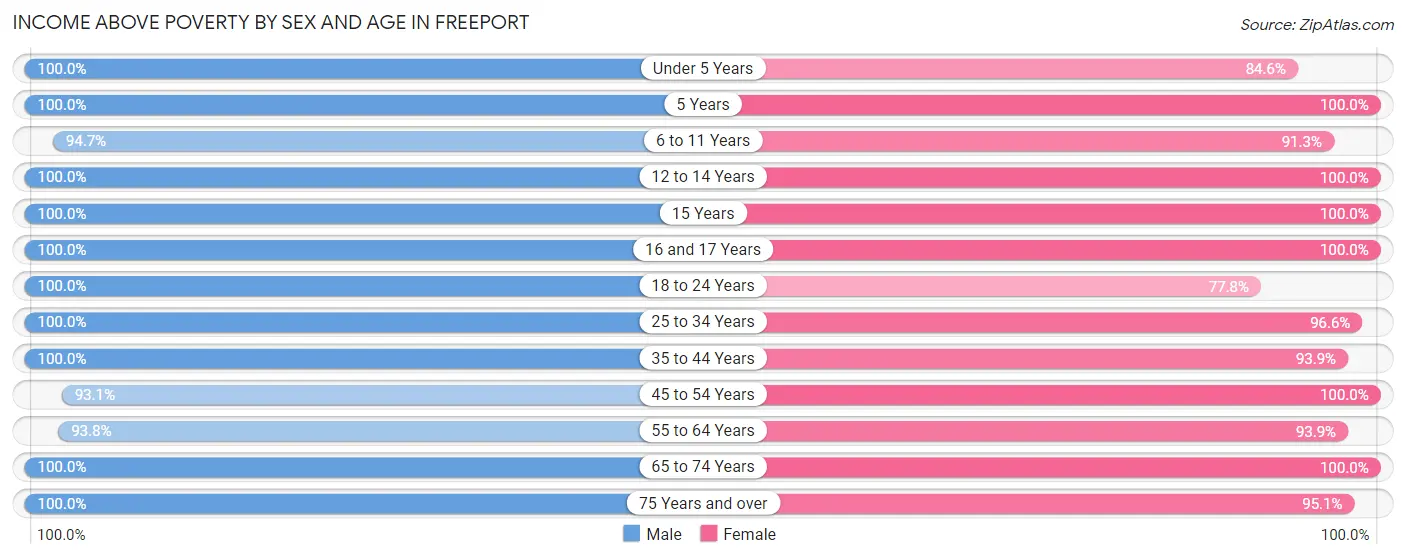 Income Above Poverty by Sex and Age in Freeport