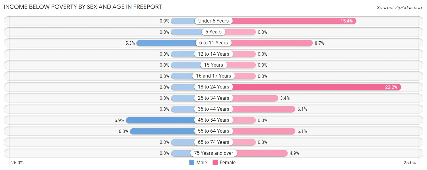 Income Below Poverty by Sex and Age in Freeport