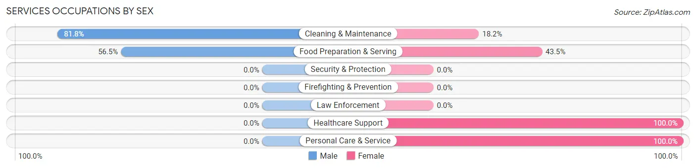 Services Occupations by Sex in Freeport