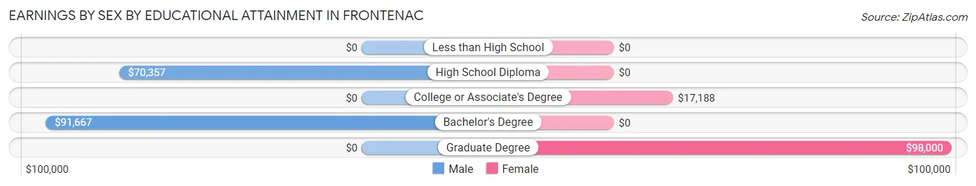 Earnings by Sex by Educational Attainment in Frontenac