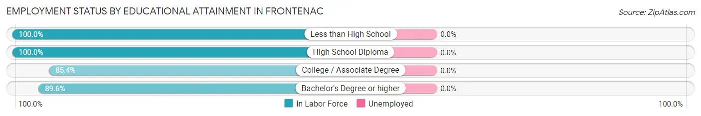 Employment Status by Educational Attainment in Frontenac