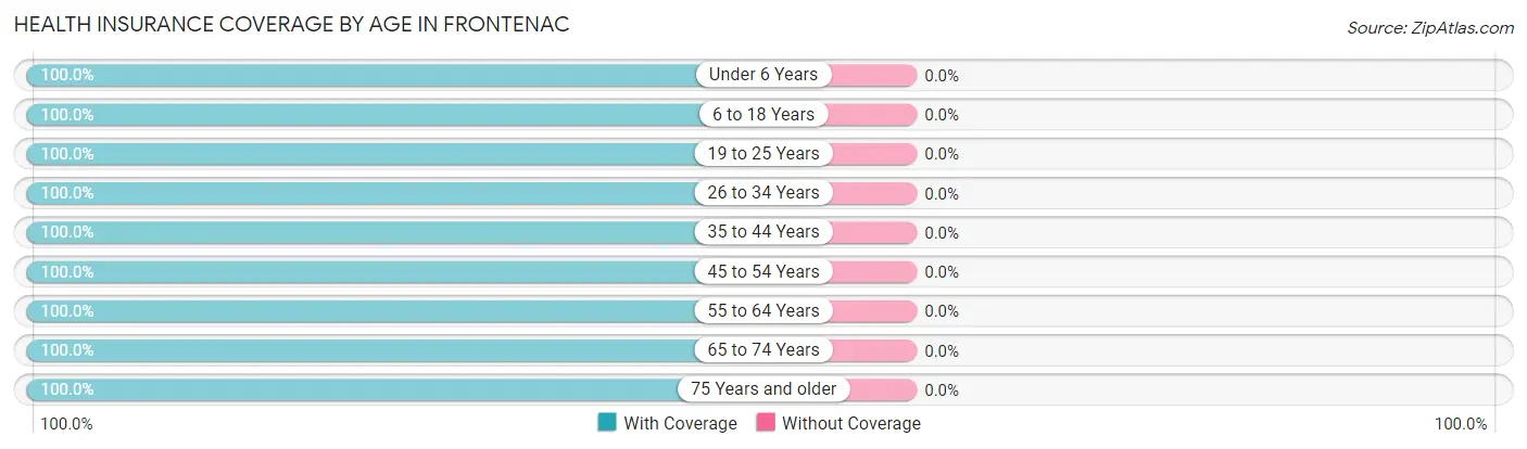 Health Insurance Coverage by Age in Frontenac