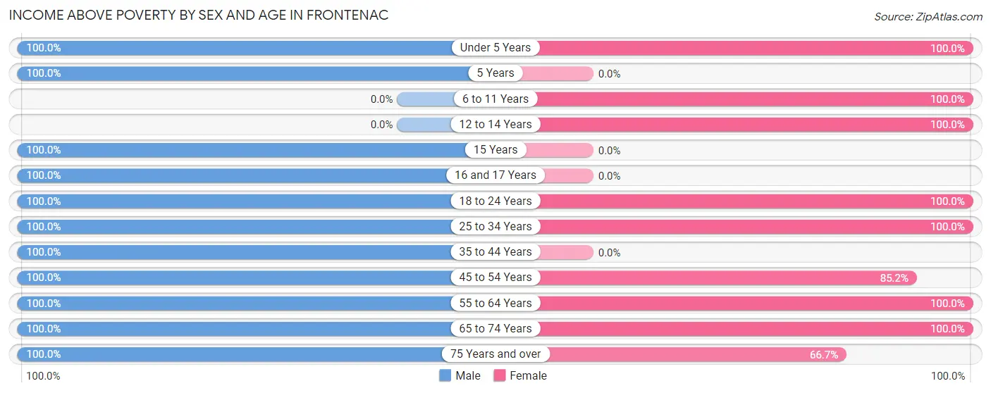 Income Above Poverty by Sex and Age in Frontenac