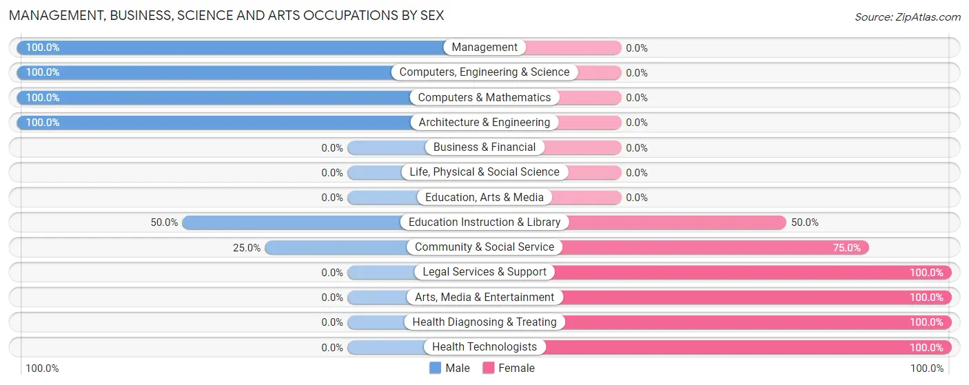 Management, Business, Science and Arts Occupations by Sex in Frontenac